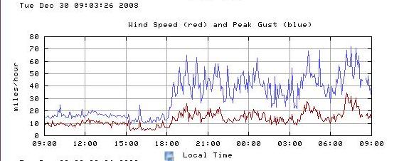 20081230 0900 wind speed chart